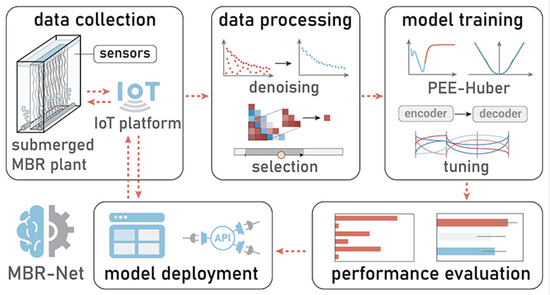 让水厂更智慧！BG电子“MBR-net”入选国际顶级期刊封面！